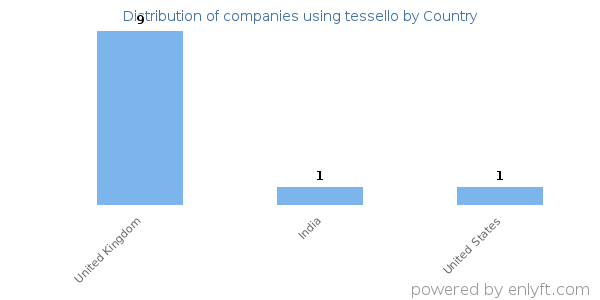 tessello customers by country