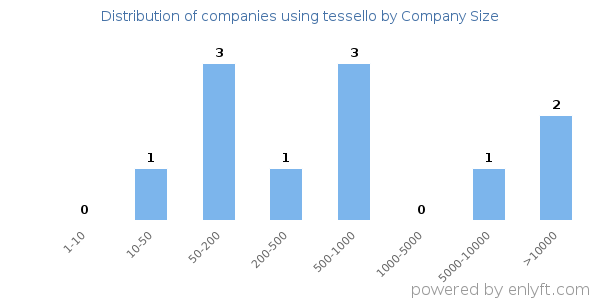 Companies using tessello, by size (number of employees)