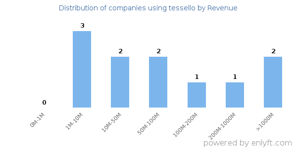 tessello clients - distribution by company revenue