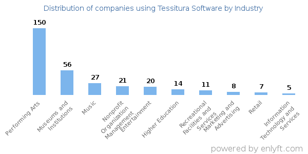 Companies using Tessitura Software - Distribution by industry