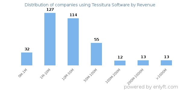 Tessitura Software clients - distribution by company revenue