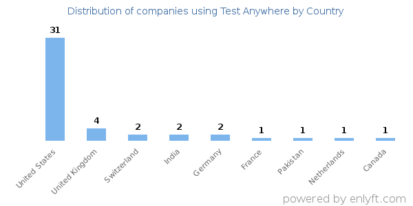 Test Anywhere customers by country
