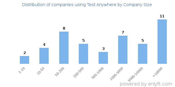 Companies using Test Anywhere, by size (number of employees)