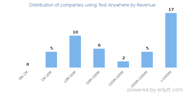 Test Anywhere clients - distribution by company revenue