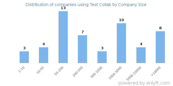 Companies using Test Collab, by size (number of employees)