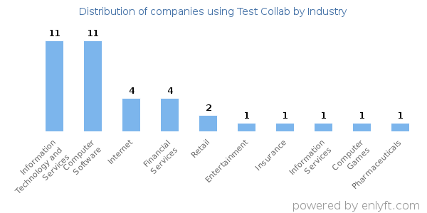 Companies using Test Collab - Distribution by industry