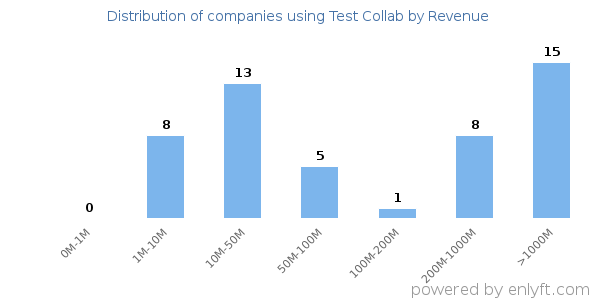 Test Collab clients - distribution by company revenue