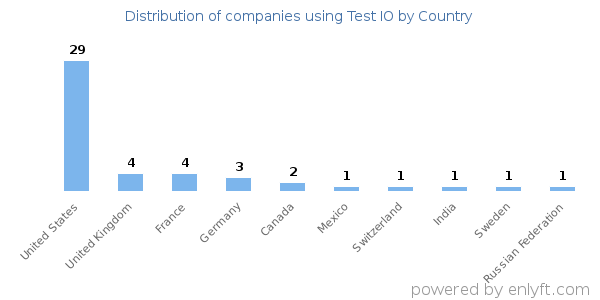 Test IO customers by country