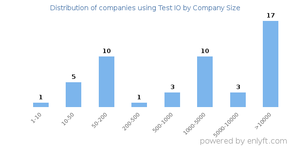 Companies using Test IO, by size (number of employees)