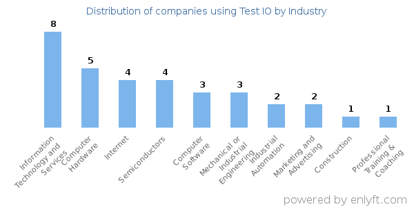 Companies using Test IO - Distribution by industry