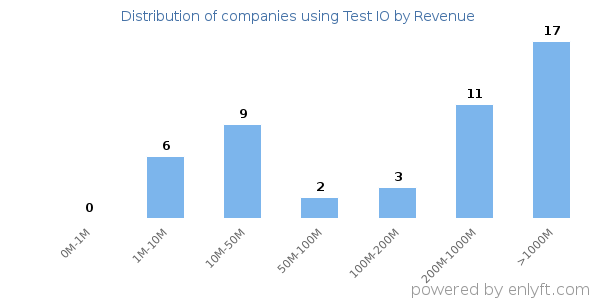 Test IO clients - distribution by company revenue