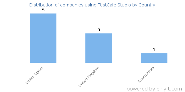 TestCafe Studio customers by country