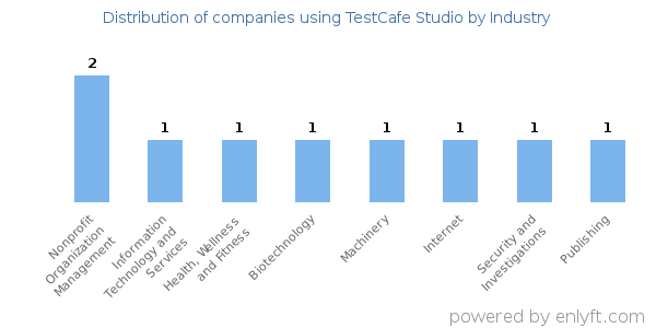 Companies using TestCafe Studio - Distribution by industry