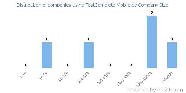 Companies using TestComplete Mobile, by size (number of employees)
