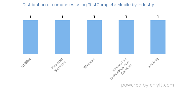 Companies using TestComplete Mobile - Distribution by industry