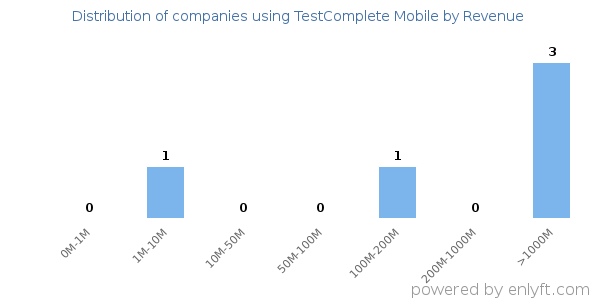 TestComplete Mobile clients - distribution by company revenue