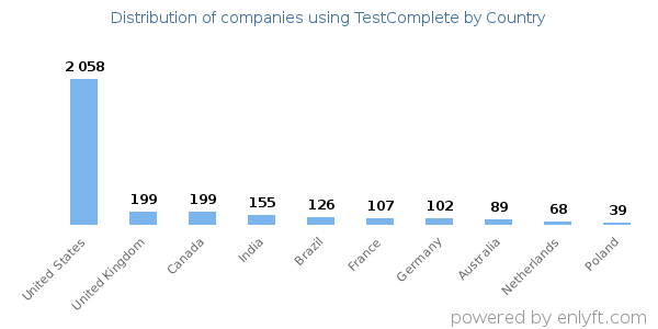 TestComplete customers by country