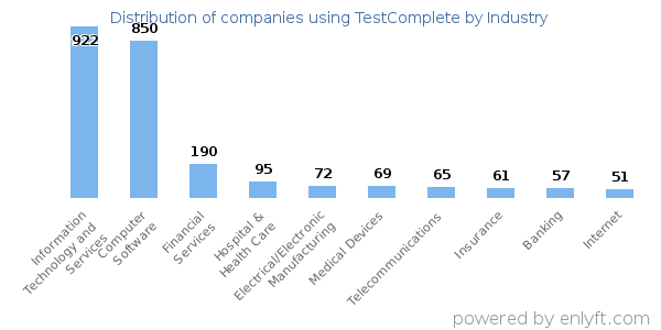 Companies using TestComplete - Distribution by industry