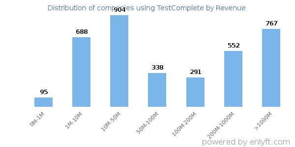 TestComplete clients - distribution by company revenue