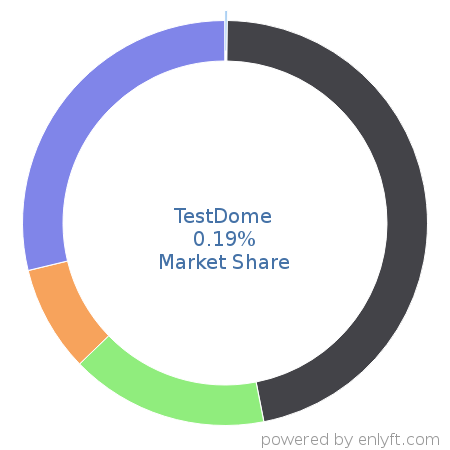 TestDome market share in Employment Background Checks is about 0.35%