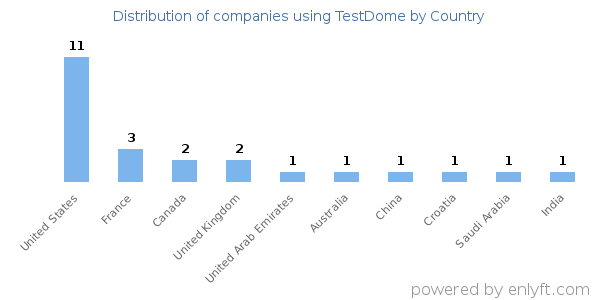 TestDome customers by country