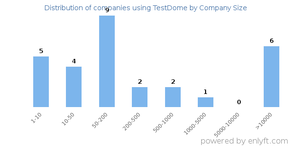 Companies using TestDome, by size (number of employees)