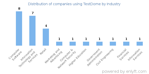 Companies using TestDome - Distribution by industry