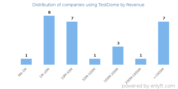 TestDome clients - distribution by company revenue