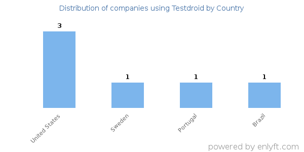 Testdroid customers by country