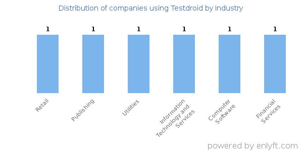 Companies using Testdroid - Distribution by industry