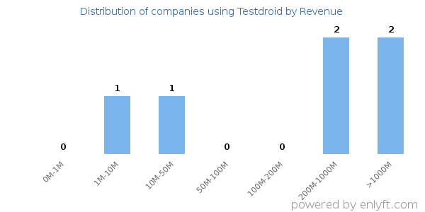 Testdroid clients - distribution by company revenue