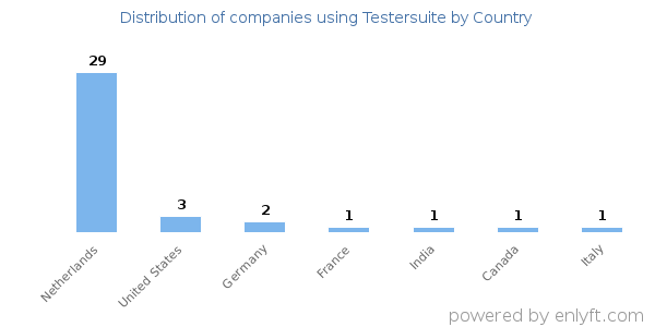 Testersuite customers by country