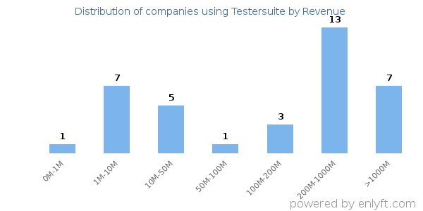 Testersuite clients - distribution by company revenue