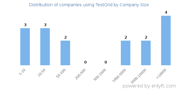 Companies using TestGrid, by size (number of employees)