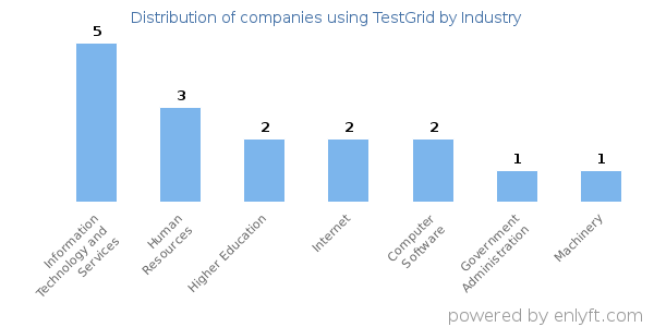 Companies using TestGrid - Distribution by industry