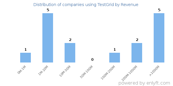 TestGrid clients - distribution by company revenue