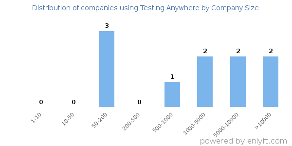 Companies using Testing Anywhere, by size (number of employees)