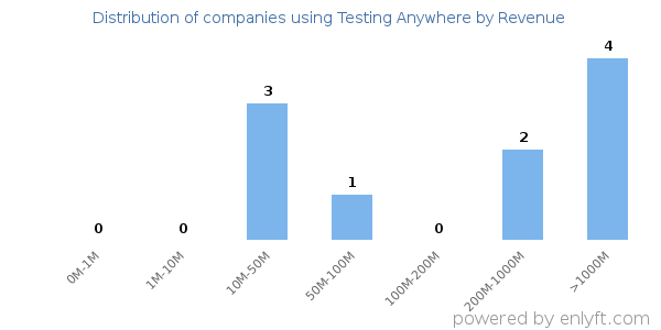 Testing Anywhere clients - distribution by company revenue