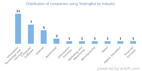 Companies using TestingBot - Distribution by industry