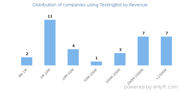TestingBot clients - distribution by company revenue