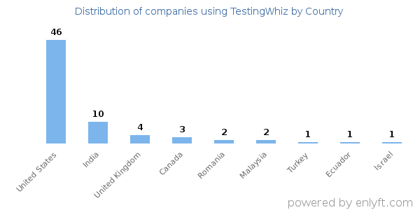TestingWhiz customers by country