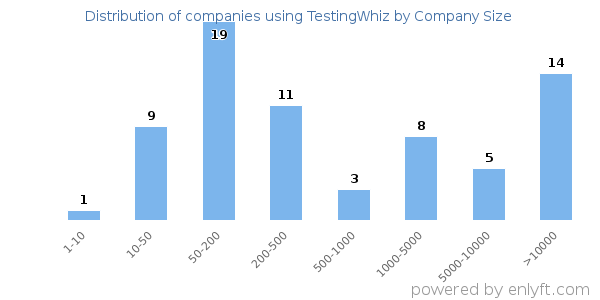Companies using TestingWhiz, by size (number of employees)