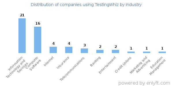 Companies using TestingWhiz - Distribution by industry