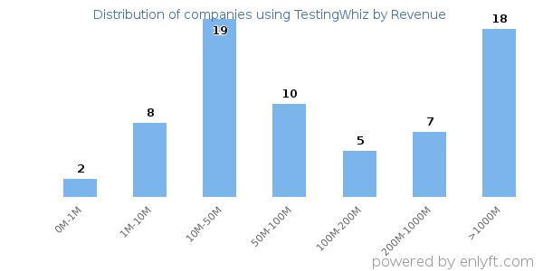 TestingWhiz clients - distribution by company revenue