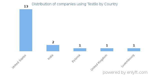 Testlio customers by country