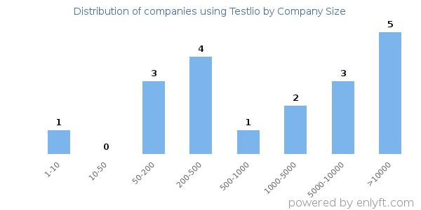 Companies using Testlio, by size (number of employees)