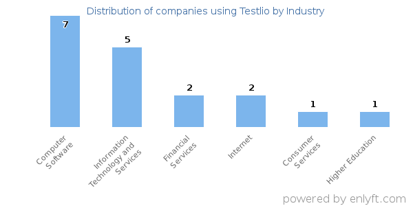 Companies using Testlio - Distribution by industry