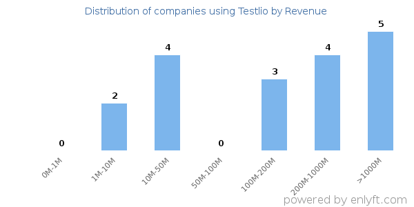 Testlio clients - distribution by company revenue