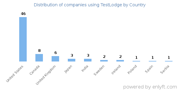 TestLodge customers by country