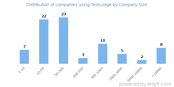 Companies using TestLodge, by size (number of employees)